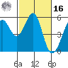 Potrero Point tide chart for Wednesday, February 16, 2022