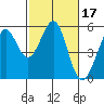 Potrero Point tide chart for Thursday, February 17, 2022