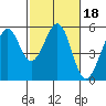Potrero Point tide chart for Friday, February 18, 2022