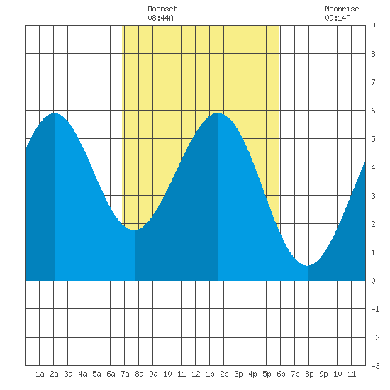 Potrero Point tide chart for Saturday, February 19, 2022