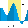Potrero Point tide chart for Tuesday, February 1, 2022