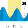 Potrero Point tide chart for Sunday, February 20, 2022