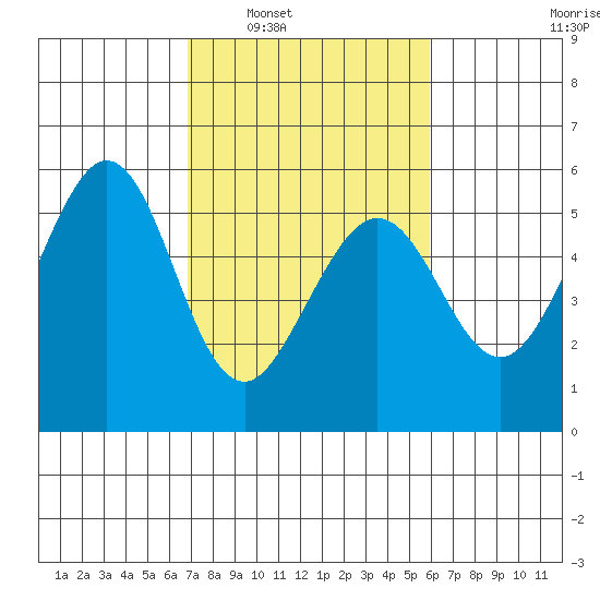 Potrero Point tide chart for Monday, February 21, 2022