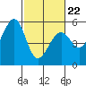 Potrero Point tide chart for Tuesday, February 22, 2022