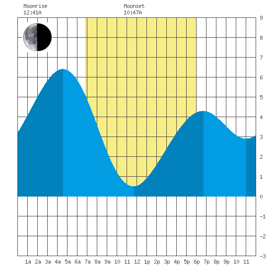 Potrero Point tide chart for Wednesday, February 23, 2022