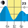 Potrero Point tide chart for Wednesday, February 23, 2022
