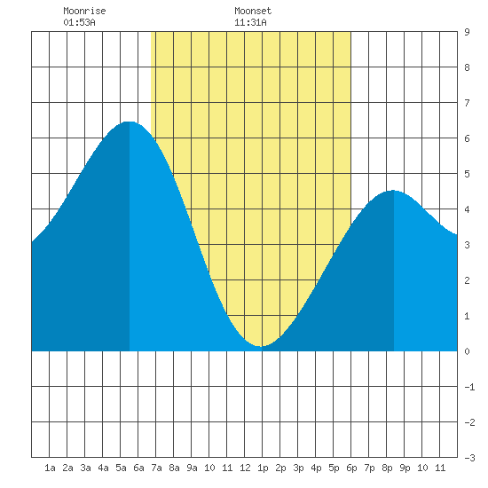 Potrero Point tide chart for Thursday, February 24, 2022