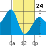 Potrero Point tide chart for Thursday, February 24, 2022