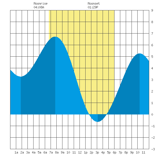 Potrero Point tide chart for Saturday, February 26, 2022