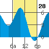 Potrero Point tide chart for Monday, February 28, 2022