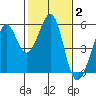 Potrero Point tide chart for Wednesday, February 2, 2022