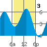 Potrero Point tide chart for Thursday, February 3, 2022