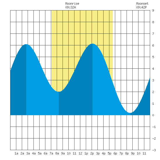 Potrero Point tide chart for Friday, February 4, 2022