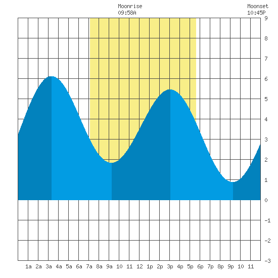 Potrero Point tide chart for Saturday, February 5, 2022