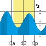 Potrero Point tide chart for Saturday, February 5, 2022
