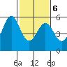 Potrero Point tide chart for Sunday, February 6, 2022