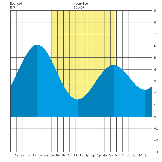 Potrero Point tide chart for Monday, February 7, 2022