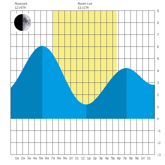 Potrero Point tide chart for Tuesday, February 8, 2022