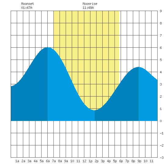 Potrero Point tide chart for Wednesday, February 9, 2022