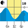 Potrero Point tide chart for Thursday, March 10, 2022