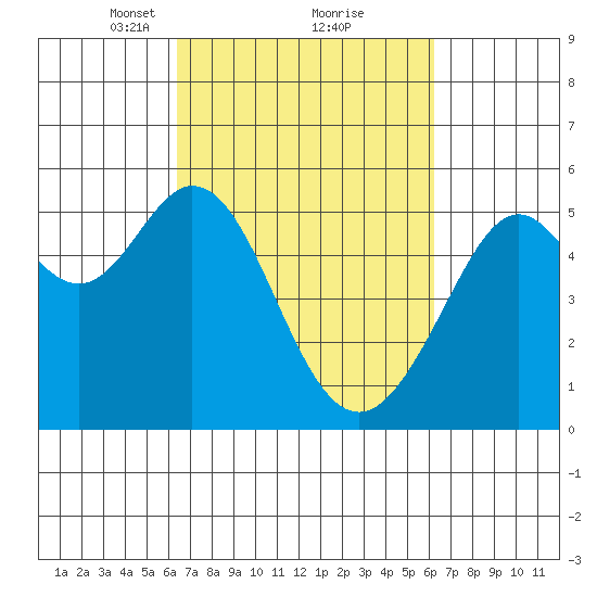 Potrero Point tide chart for Saturday, March 12, 2022