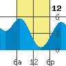 Potrero Point tide chart for Saturday, March 12, 2022