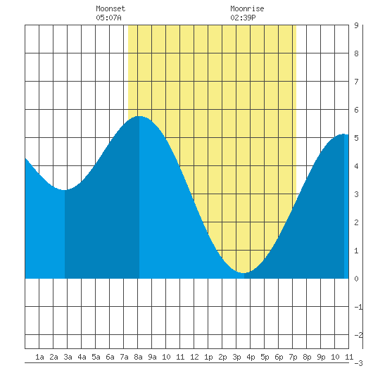 Potrero Point tide chart for Sunday, March 13, 2022