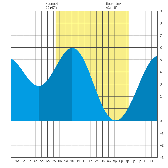 Potrero Point tide chart for Monday, March 14, 2022