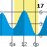Potrero Point tide chart for Thursday, March 17, 2022