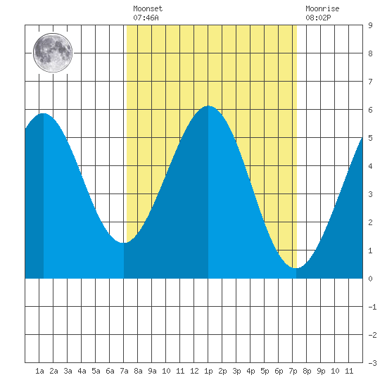 Potrero Point tide chart for Friday, March 18, 2022
