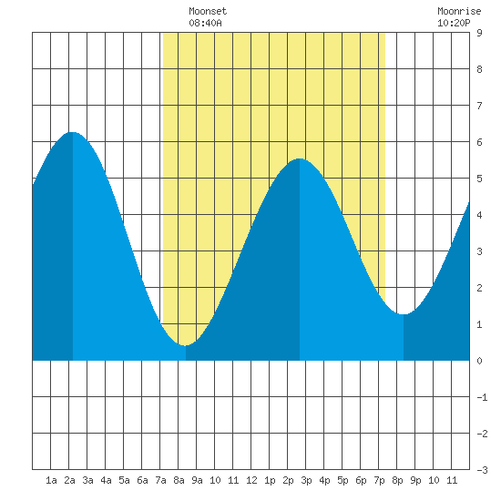 Potrero Point tide chart for Sunday, March 20, 2022