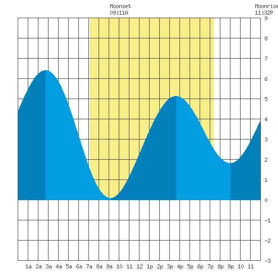 Potrero Point tide chart for Monday, March 21, 2022