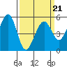 Potrero Point tide chart for Monday, March 21, 2022
