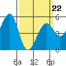 Potrero Point tide chart for Tuesday, March 22, 2022