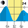 Potrero Point tide chart for Thursday, March 24, 2022