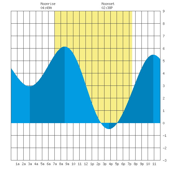Potrero Point tide chart for Sunday, March 27, 2022