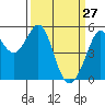 Potrero Point tide chart for Sunday, March 27, 2022