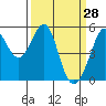 Potrero Point tide chart for Monday, March 28, 2022