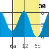 Potrero Point tide chart for Wednesday, March 30, 2022