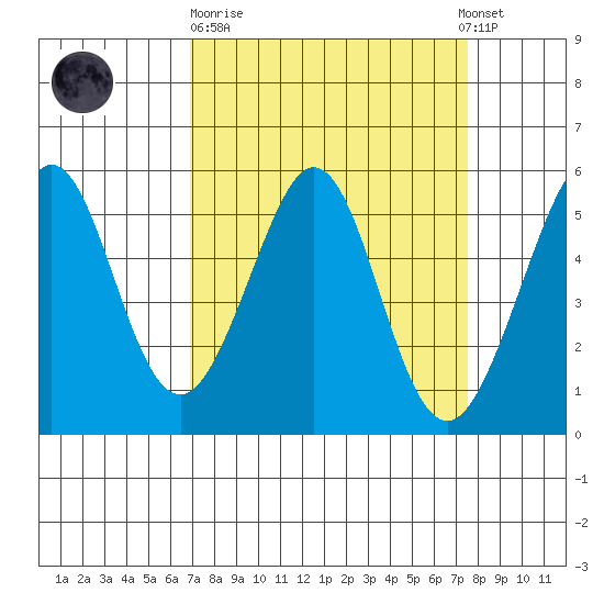 Potrero Point tide chart for Thursday, March 31, 2022