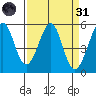 Potrero Point tide chart for Thursday, March 31, 2022
