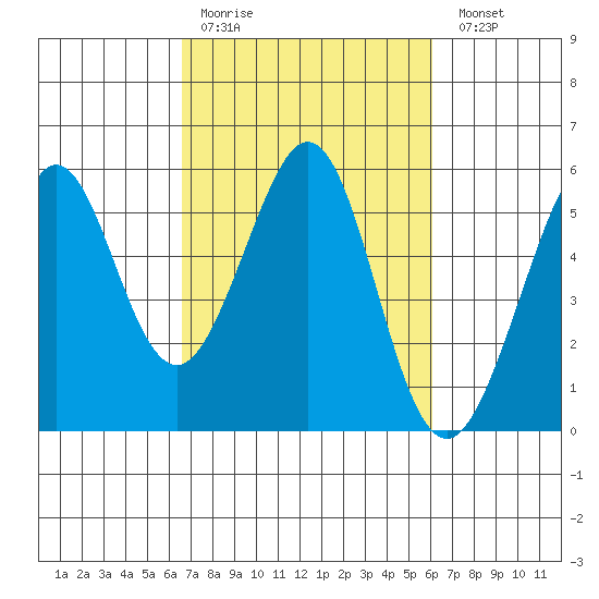 Potrero Point tide chart for Thursday, March 3, 2022