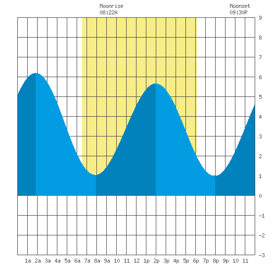 Potrero Point tide chart for Saturday, March 5, 2022