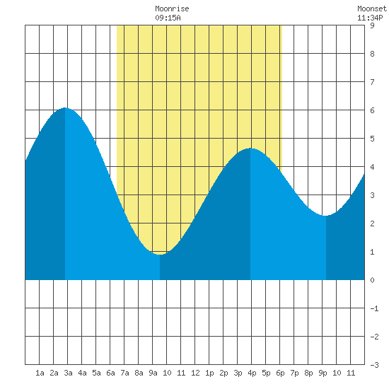 Potrero Point tide chart for Monday, March 7, 2022