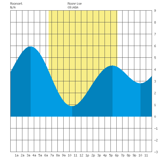 Potrero Point tide chart for Tuesday, March 8, 2022