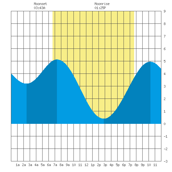 Potrero Point tide chart for Sunday, April 10, 2022