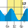Potrero Point tide chart for Tuesday, April 12, 2022