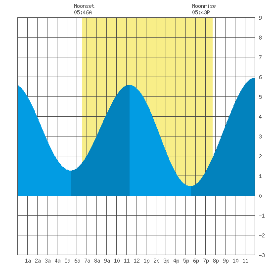 Potrero Point tide chart for Thursday, April 14, 2022