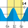 Potrero Point tide chart for Thursday, April 14, 2022