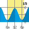 Potrero Point tide chart for Friday, April 15, 2022